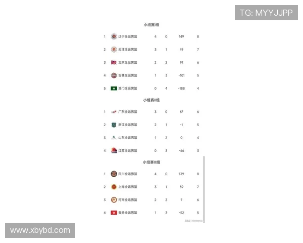 广州篮球队在联合会杯积分榜中以61分稳居第一名